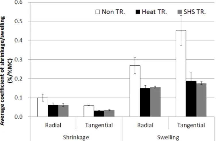 Fig. 5. Shrinkage and swelling by 1% change of MC at radial and tangential direction. 된다