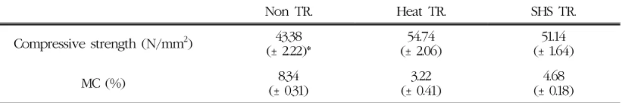 Table 2. Compressive strength parallel to grain and MC by each treatment methods Non TR