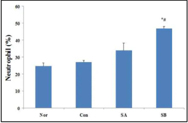 Fig. 2. The changes of white blood cells Normal group(Nor) was administrated with saline only.