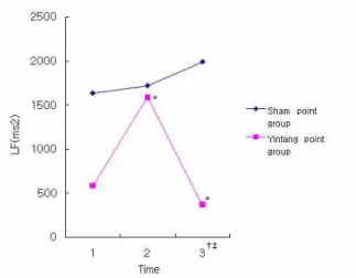 Fig. 2 Time serial change of LF between sham point group and Yintang point group