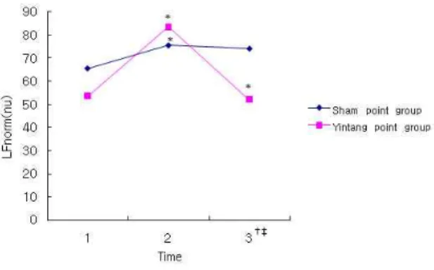 Fig. 3 : Time serial change of HF between sham point group and Yintang point group