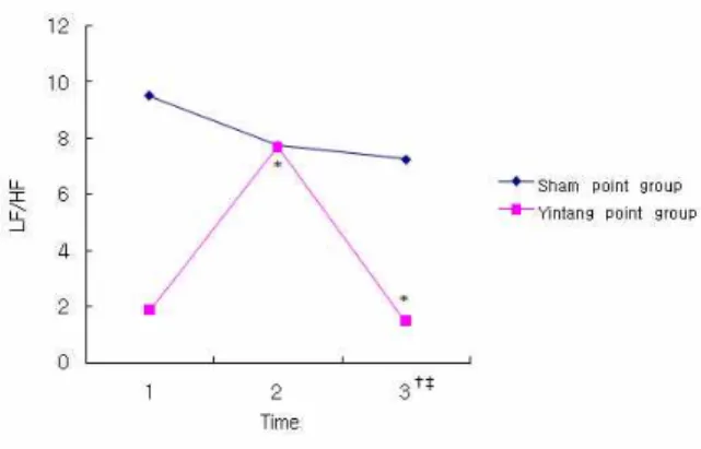 Fig. 6. Time serial change of LF/HF between sham point group and Yintang point group