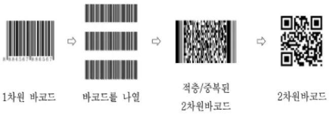 그림  2.  2차원  바코드로  발전  Fig.  2.  Matrix  Bar  Code  Progress