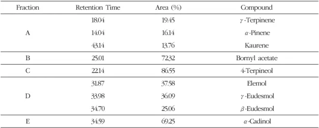 Table 4. The relative proportion and the retention time of major constituents from C. japonica frac- frac-tions by GC/MS analysis
