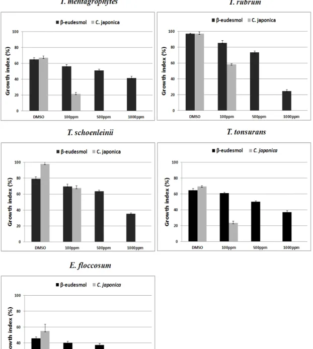 Fig. 4. Growth index (%) of  β-eudesmol by agar dilution method against superficial fungi