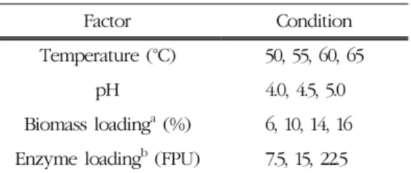 Table 1. Enzymatic hydrolysis condition of pre- pre-treated corn cob by oxalic acid