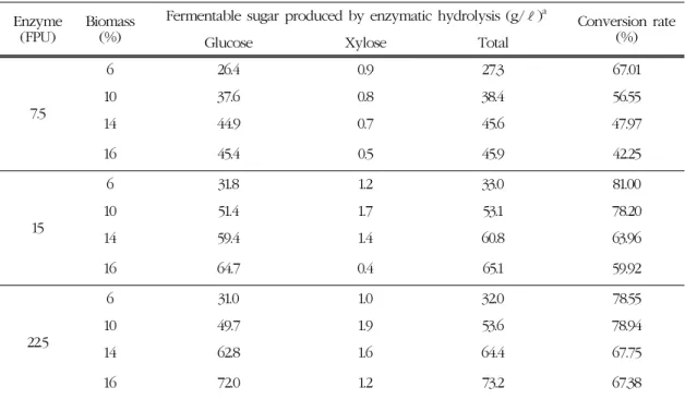 Table 3. Carbohydrate conversion rate by enzymatic hydrolysis depend on enzyme and biomass  loading Enzyme  (FPU) Biomass (%)