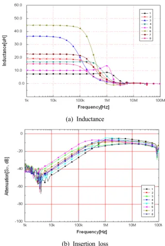 Figure  4:  Insertion  loss  of  capacitor  vs.  frequency