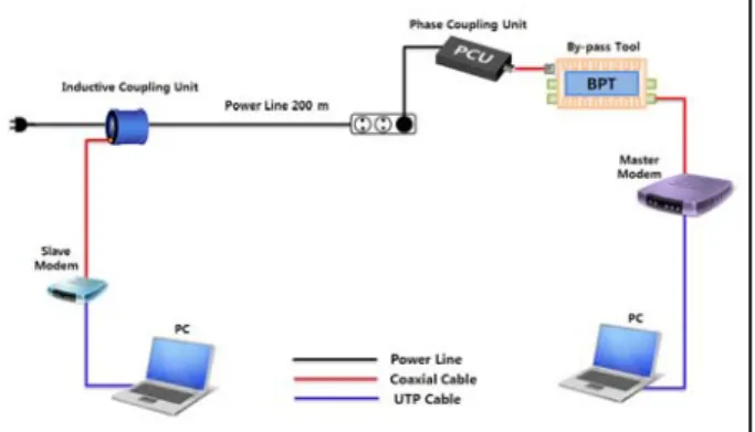 Figure  10:  Configurations  of  the  PLC-based  communication  network  using  bypass  units