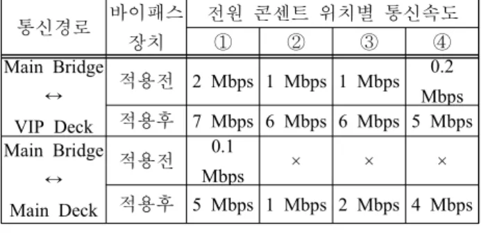 Table  2:  Comparison  of  the  data  rate  before  and  after  the  by-pass  device  application