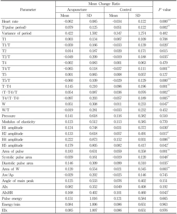 Table 2. Change Ratio of Radial Pulse Parameters