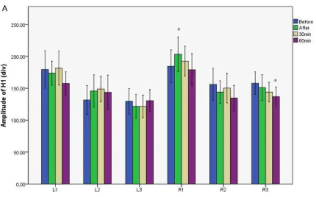 Fig. 2. Effect of Sa-Am stomach tonifying acu- acu-puncture on amplitude of H2 at each measuring location
