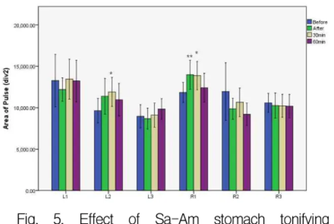 Fig. 6. Effect of Sa-Am stomach tonifying acupuncture on systolic area of pulse wave at each measuring location