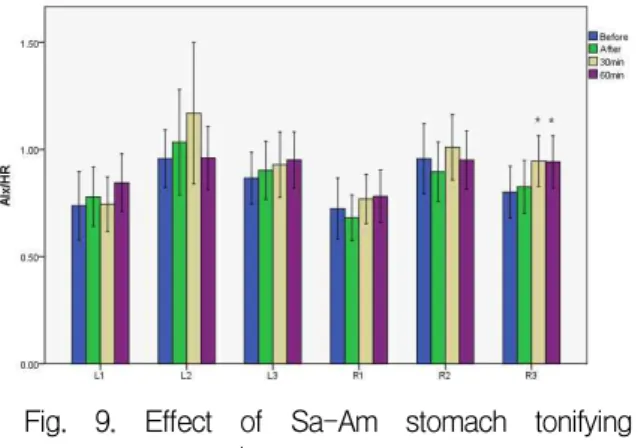 Fig. 9. Effect of Sa-Am stomach tonifying acupuncture on AIx/HR at each measuring location LL1 : left Chon
