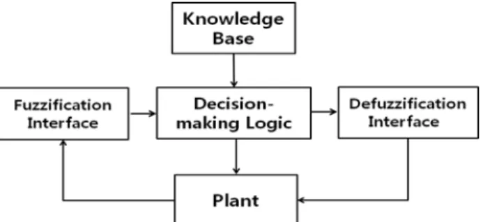 Figure  1:  Configuration  of  Excitation  System  of  Brushless  Synchronous  Generator  on  board  ship[12]