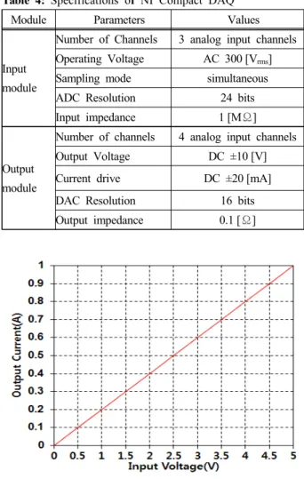 Table  3:  Specifications  of  Loads