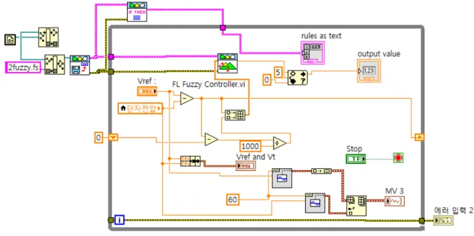 Figure  10:  Fuzzy  Logic  Controller  Program 4.4  실험  방법 본 논문에서는 실험용 동기 발전기에 부하시험을  0.75  [kW]  유도전동기 4대,  3.7  [kW]  유도전동기 1대 그리고 히 터  2대를 이용하여 다음 5단계로 실험하였다