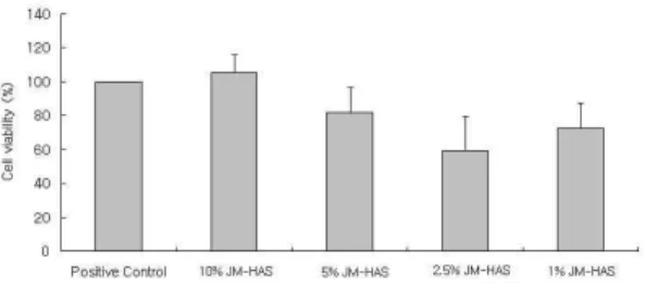 Fig. 2. Effect of JM-HA on WBC count in blood of LPS-stimulated rats