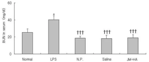 Fig. 5. Effects of JM-HA on serum creatinine level in LPS-stimulated rats