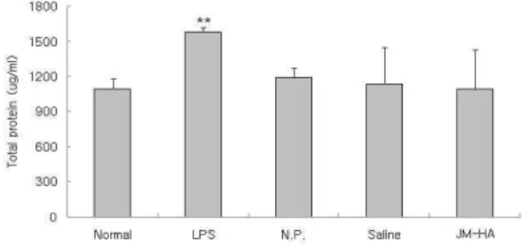Fig. 8. Effects of JM-HA on total protein level in urine of LPS-stimulated rats