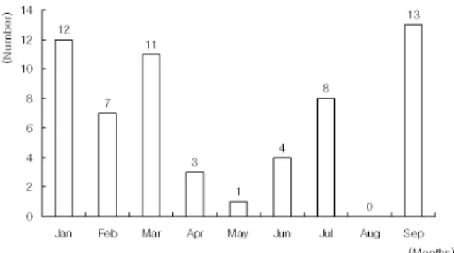Fig. 1. Distribution of sex(A), age(B) and the number of Japanese medical tourist taken embedding therapy(C) 2) 월별분석 외국인 환자는 1, 3, 9월에 각각 12명, 11명, 13명으 로 상대적으로 높은 분포를 보였다