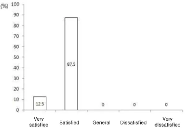 Fig. 4. Satisfaction scale of the thread-embedding therapy