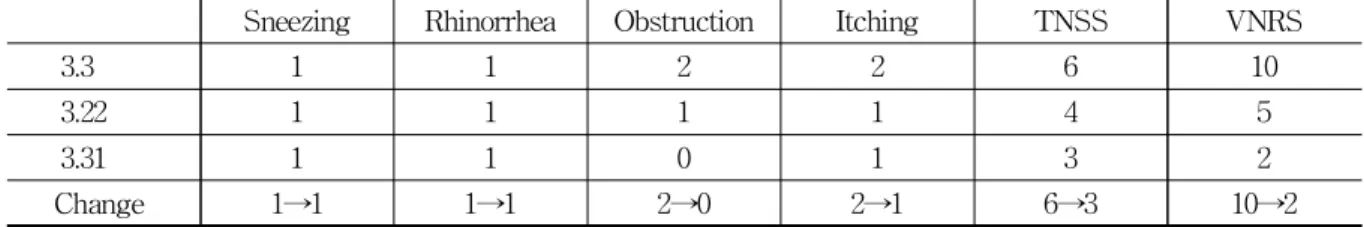 Table 8. Change of TNSS, VNRS(Case 7)쓰이지 않을 정도였다. TNSS(S / R / O / I)는 1 / 1 / 1 / 1, VNRS는 1이었다.⑩ 2012년 4월 13일(11회차 시술)코 막힘은 호전되어 왼쪽만 약간 막히는 느낌만 있고, 재채기 1～2회/1일 정도로 호전되었으며, 소양감은 있으나 크게 불편하지 않을 정도였다