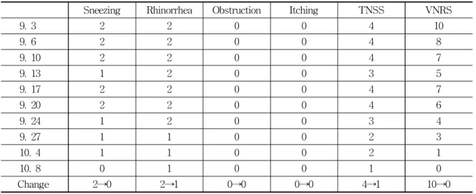 Table 9. Change of TNSS, VNRS(Case 8)