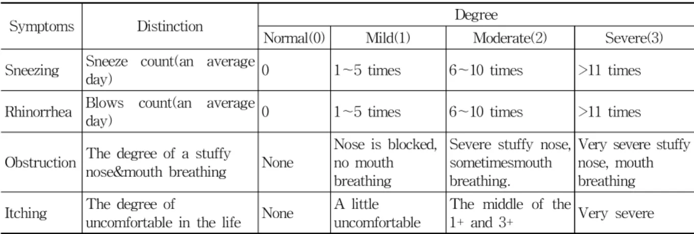 Table 2. Change of TNSS, VNRS(Case 1)