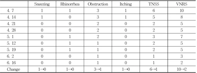 Table 3. Change of TNSS, VNRS(Case 2)5) 현병력 상기 발병일에 상기 증상이 발생하여, 별무 치료로지내오다가 2012년 9월 22일 본원 내원하였다.2012년 9월 22일 내원 당시 재채기가 20회/1일 정도로 매우 심하고 코를 푸는 횟수는 10회/1일, 코 막힘은 있으나 그로 인한 구강호흡은 없었고 소양증으로 불편감을 호소하였다.TNSS(S / R / O / I)가 3 / 2 / 1 / 2 상태였다.6)치료경과① 2012년 