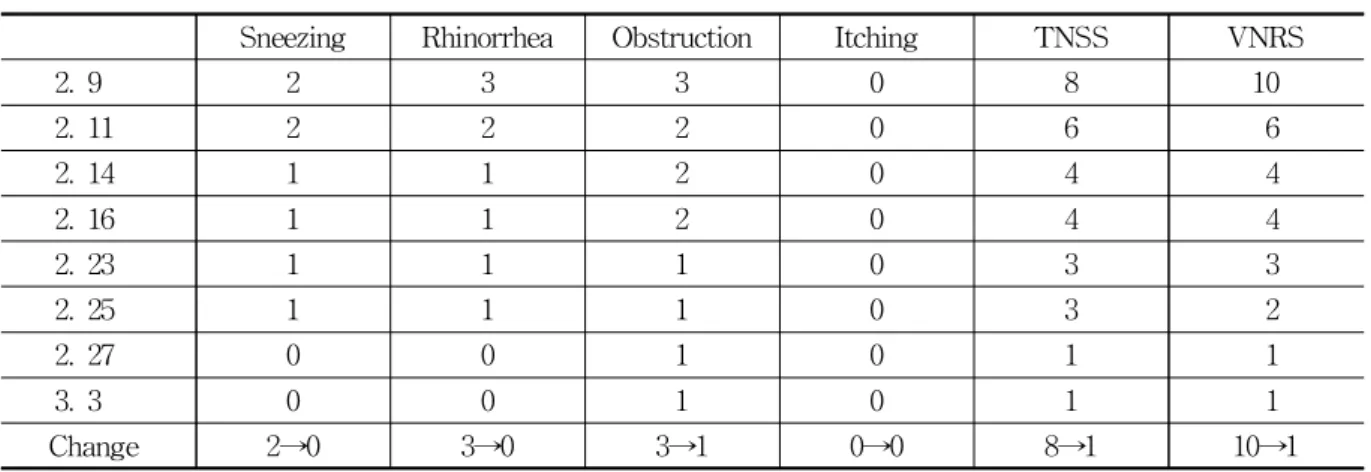 Table 4. Change of TNSS, VNRS(Case 3) 되었고 콧물은 소실됨. 코막힘은 약간 호전되었으나여전히 구강호흡이 잦음. 코막힘으로 인한 수면장애여전히 있음