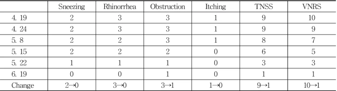 Table 5. Change of TNSS, VNRS(Case 4)5) 현병력 상기 발병일에 상기 증상이 발생하여 로컬 병원 이비인후과에서 알레르기성 비염을 진단받고 2012년 초로컬 이비인후과에서 진료를 받았으나 호전이 없어2012년 2월 9일 본원에 내원하였다
