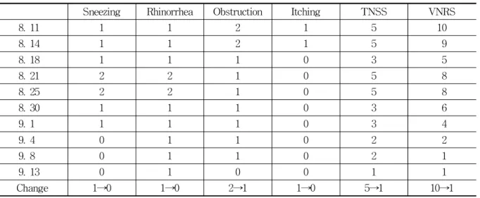 Table 6. Change of TNSS, VNRS(Case 5)5) 현병력 상기 발병일에 상기 증상이 발생하여 별무 치료하에 악화와 완화을 반복하다 2012년 초 심해져서 본원내원하였다