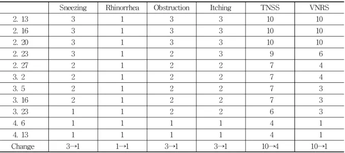 Table 7. Change of TNSS, VNRS(Case 6) 과에서 알레르기성 비염으로 진단받은 후 치료를 받았으나 별무 호전하여 가료하다가 2012년 2월 13일본원 내원하였다