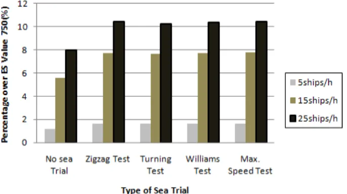 Figure  1:    A  case  of  marine  traffic  flow  simulation  for  Z  maneuvering  among  sea  trial  tests