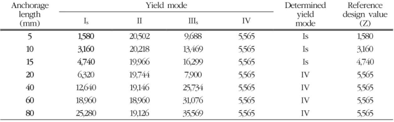 Table 2. Shear performance of wood-to-wood  composites due to anchorage length