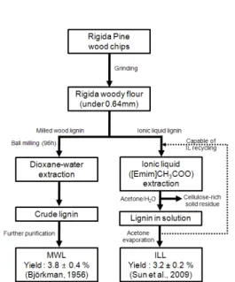 Fig. 1. Flow chart of lignin extraction process.
