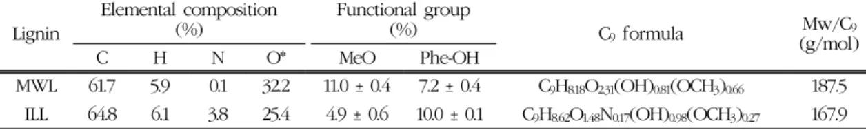 Table 2. Elemental composition, functional groups, and calculated C 9 formula of ionic liquid lignin (ILL) and milled wood lignin (MWL)