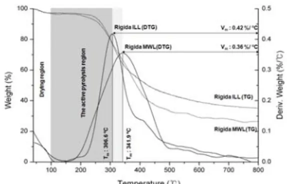 Fig. 2. Thermogravimetric and differential ther- ther-mal analysis of ionic liquid lignin (ILL)  and milled wood lignin (MWL).