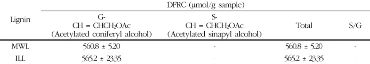 Table 4. Quantitative analysis of DFRC products of ionic liquid lignin (ILL) and milled wood lignin (MWL)