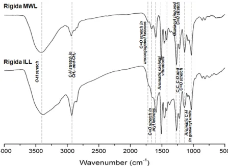 Fig. 3. FT-IR spectra of ionic liquid lignin (ILL) and milled wood lignin (MWL).