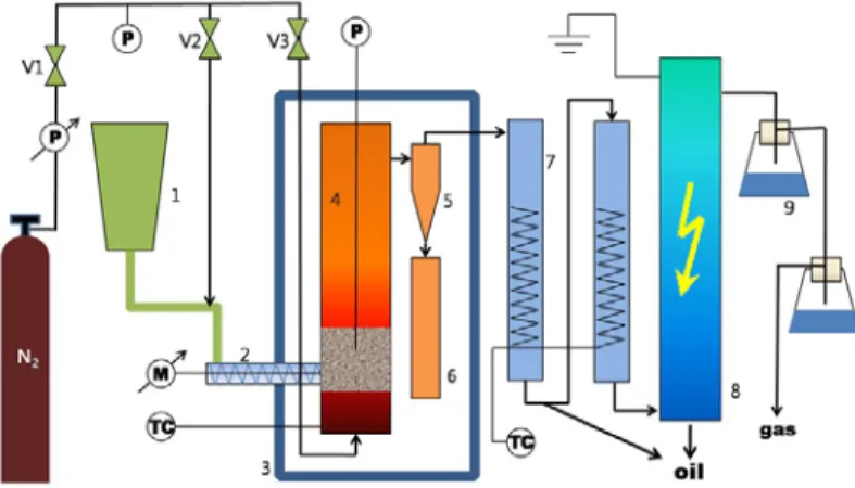 Fig. 1. Schematic diagram of fluidized bed reactor (1 : feeder, 2 : screw feeder, 3 : isolation, 4 : reactor, 5 : cyclone, 6 : char collector, 7 : cooler, 8 : electrostatic precipitator, 9 : filter).