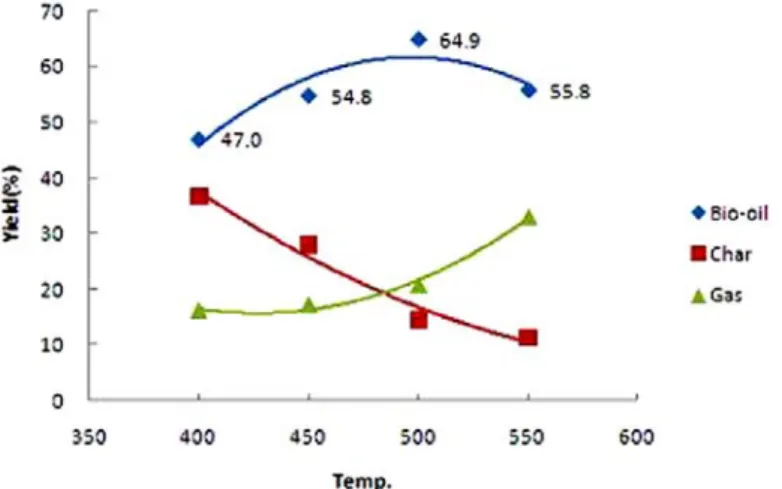 Fig. 2. Distribution of product yields as a function of pyrolysis temperature (wet basis, residence time: 1.9 sec).