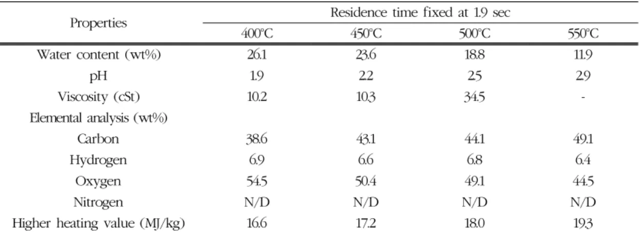 Table 1. Physical properties and elemental composition of the biooils (wet basis)