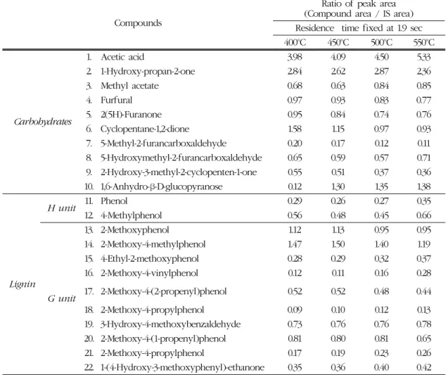 Table 2. Relative amount of low molecular weight compounds in the biooils produced at different  temperatures (H: p-hydoxyphenyl types, G: guaiacyl types, S: syringyl types) 　