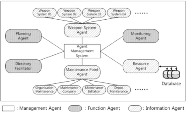 그림  5.  플러그인  개념의  에이전트  기반  모델링 Fig.  5.  Agent-based  modeling  of  plug-in  concept