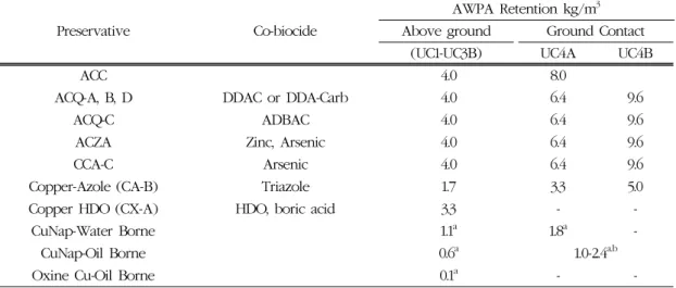 Table 1. Summary of copper-containing formulations and AWPA retentions (Ref. Freeman and  Mclntyre, 2008)