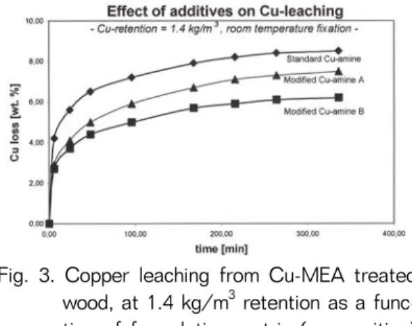 Fig. 3. Copper leaching from Cu-MEA treated  wood, at 1.4 kg/m 3  retention as a  func-tion of formulafunc-tion matrix (composifunc-tion)  (Ref.: Craciun  et al., 2009).