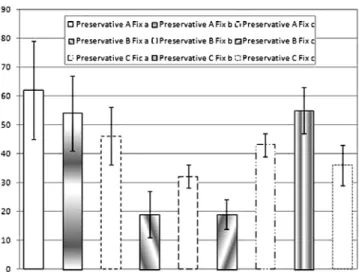 Fig. 5. Average leaching of copper from the five samples of three different preservative types with  different fixation environments (Ref