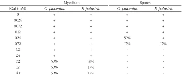 Table 3. Agar copper assay results for  O. placentus and F. palustris mycelium growth and spore ger- ger-mination (Ref